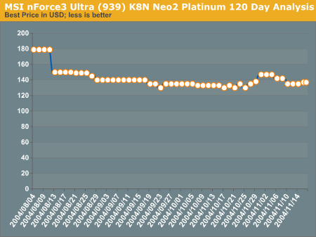 MSI nForce3 Ultra (939) K8N Neo2 Platinum 120 Day Analysis